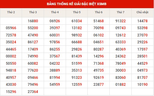 Thống kê thống kê XSMB thứ 4 hôm nay
