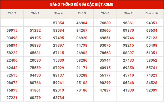 Thống kê thống kê XSMB thứ 5 hôm nay