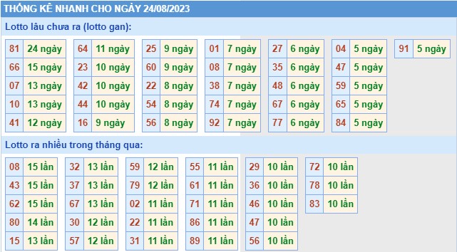 Thống kê XSMB thứ 5 hôm nay