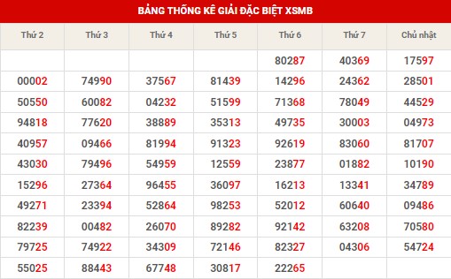 Thống kê thống kê XSMB thứ 7 hôm nay