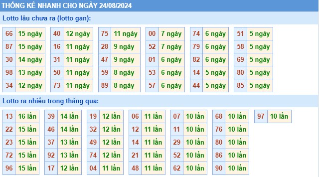 Thống kê XSMB thứ 7 hôm nay
