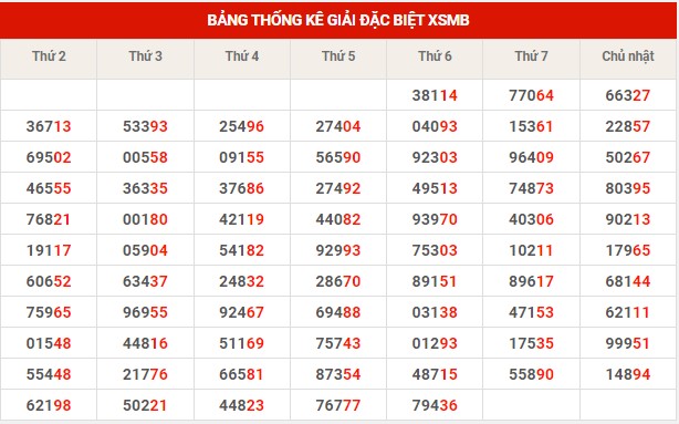 Thống kê thống kê XSMB thứ 7 hôm nay