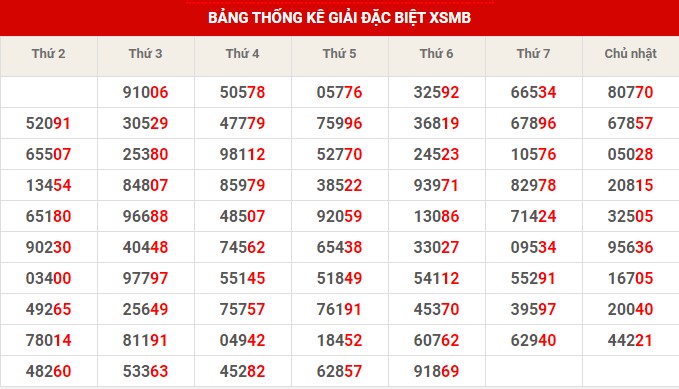 Thống kê XSMB ngày 25/1/2023 thứ 4 hôm nay