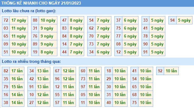 Thống kê XSMB thứ 4 hôm nay