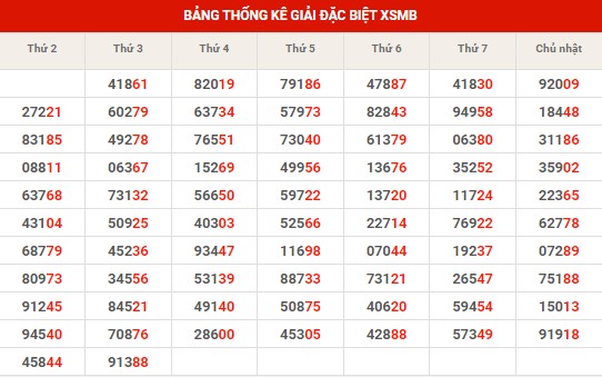 Thống kê thống kê XSMB thứ 4 hôm nay
