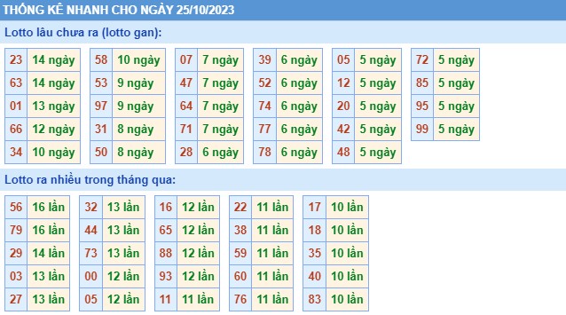 Thống kê XSMB thứ 4 hôm nay