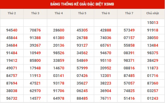 Thống kê thống kê XSMB thứ 2 hôm nay