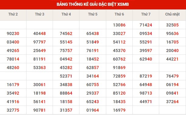 Thống kê thống kê XSMB thứ 7 hôm nay