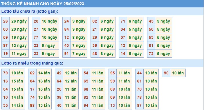 Thống kê XSMB thứ 7 hôm nay