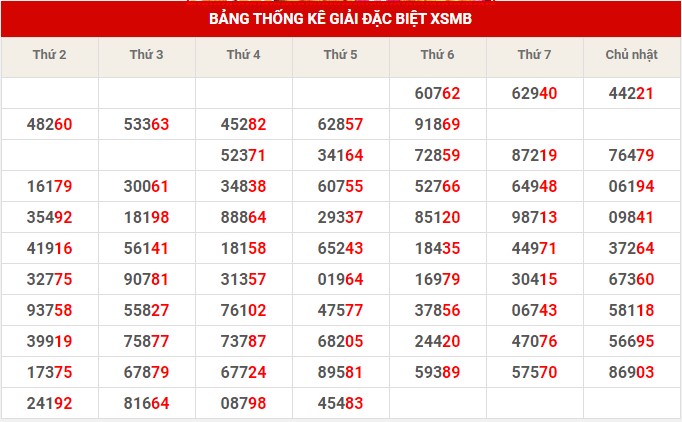 Thống kê thống kê XSMB thứ 7 hôm nay