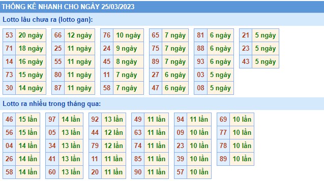Thống kê XSMB thứ 7 hôm nay