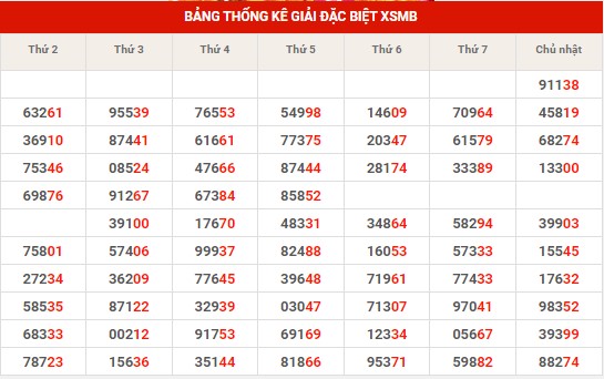Thống kê thống kê XSMB thứ 2 hôm nay