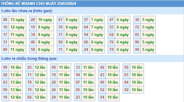 Thống kê XSMB thứ 2 hôm nay