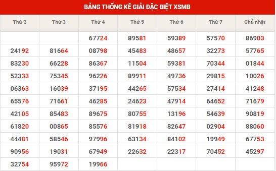 Thống kê thống kê XSMB thứ 5 hôm nay