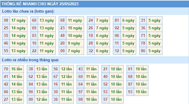 Thống kê XSMB thứ 5 hôm nay