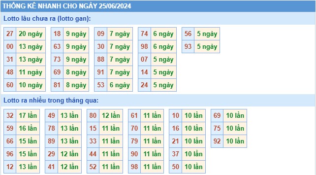 Thống kê XSMB thứ 3 hôm nay