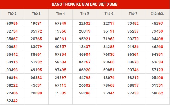Thống kê XSMB ngày 25/7/2023 thứ 3 hôm nay