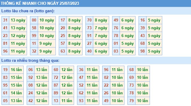 Thống kê XSMB thứ 3 hôm nay