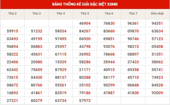 Thống kê thống kê XSMB chủ nhật hôm nay