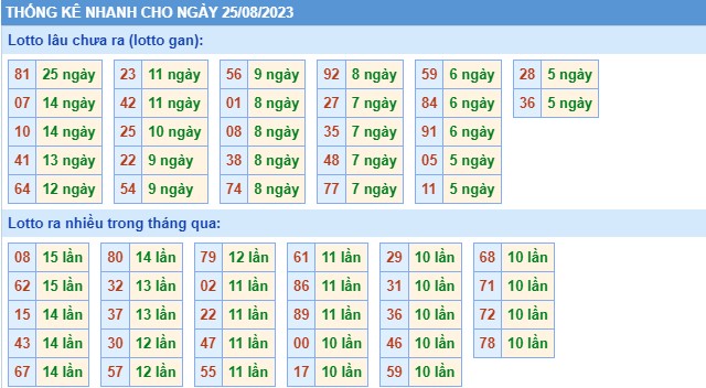 Thống kê XSMB chủ nhật hôm nay