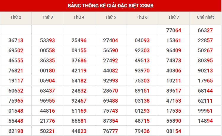 Thống kê thống kê XSMB chủ nhật hôm nay