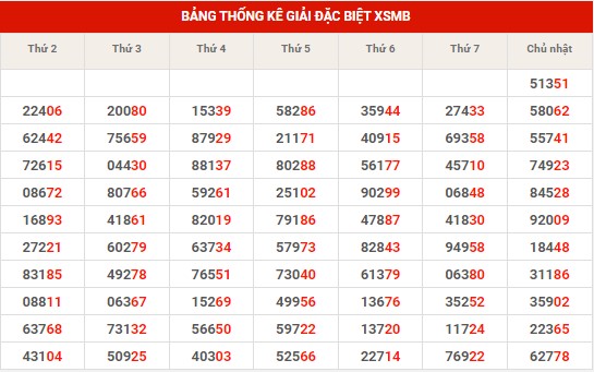 Thống kê thống kê XSMB thứ 2 hôm nay