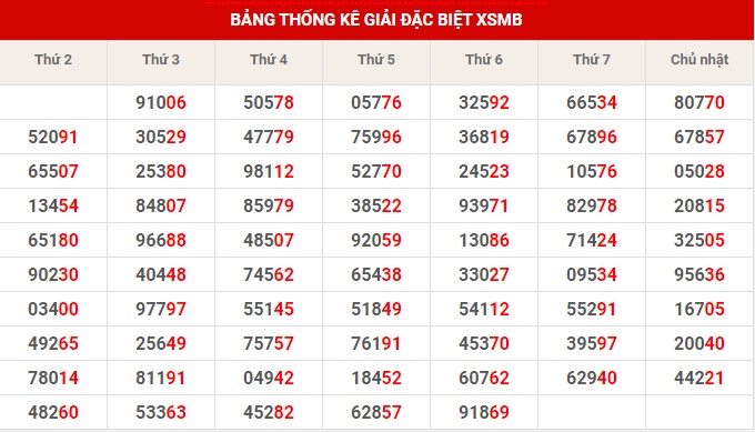 Thống kê XSMB ngày 26/1/2023 thứ 5 hôm nay