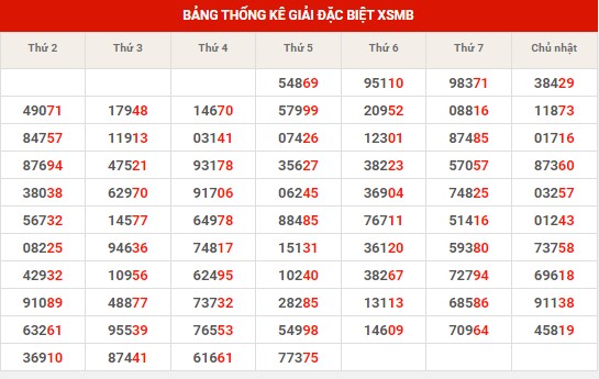 Thống kê thống kê XSMB thứ 6 hôm nay