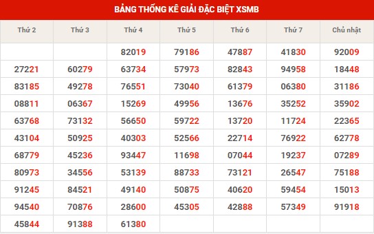 Thống kê thống kê XSMB thứ 5 hôm nay