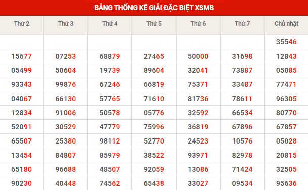 Thống kê thống kê XSMB thứ 2 hôm nay