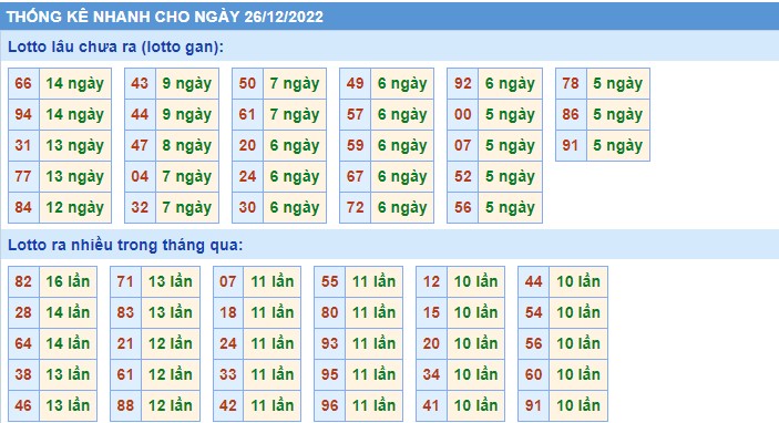 Thống kê XSMB thứ 2 hôm nay