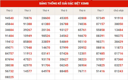 Thống kê XSMB ngày 26/12/2023 thứ 3 hôm nay