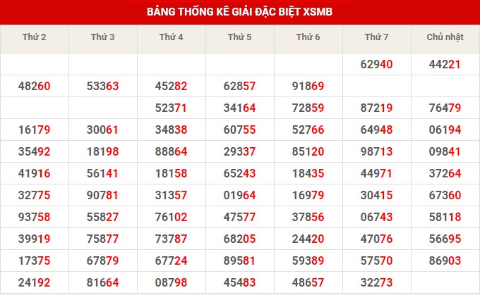 Thống kê thống kê XSMB chủ nhật hôm nay