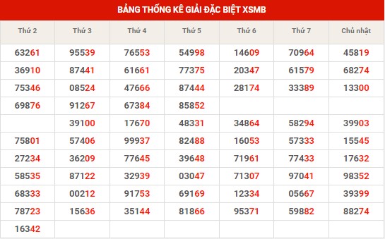 Thống kê XSMB ngày 26/3/2024 thứ 3 hôm nay