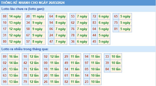 Thống kê XSMB thứ 3 hôm nay