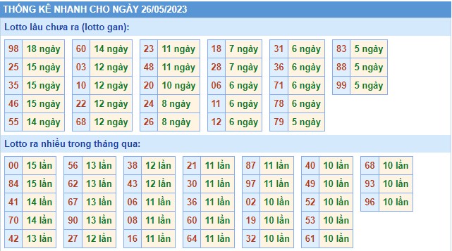 Thống kê XSMB thứ 6 hôm nay