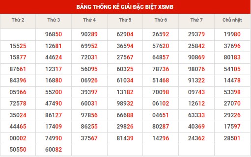Thống kê thống kê XSMB thứ 4 hôm nay