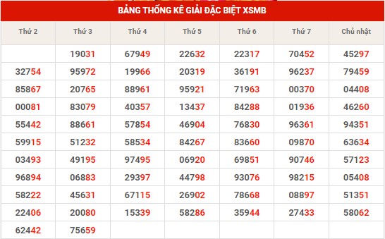 Thống kê thống kê XSMB thứ 4 hôm nay