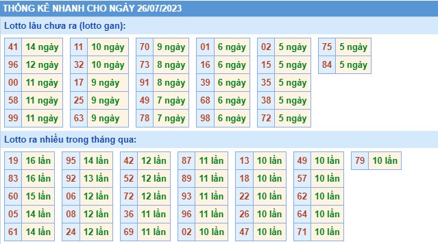 Thống kê XSMB thứ 4 hôm nay