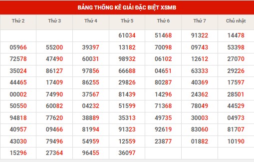 Thống kê thống kê XSMB thứ 6 hôm nay