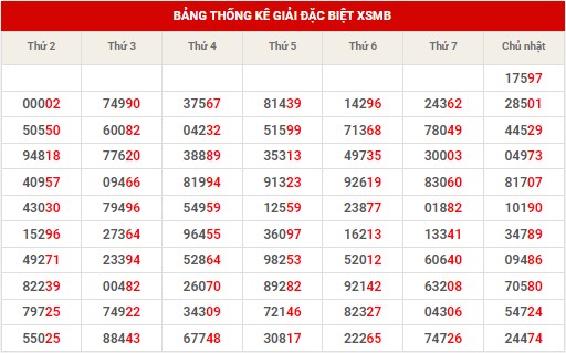 Thống kê thống kê XSMB thứ 2 hôm nay