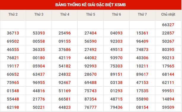 Thống kê thống kê XSMB thứ 2 hôm nay