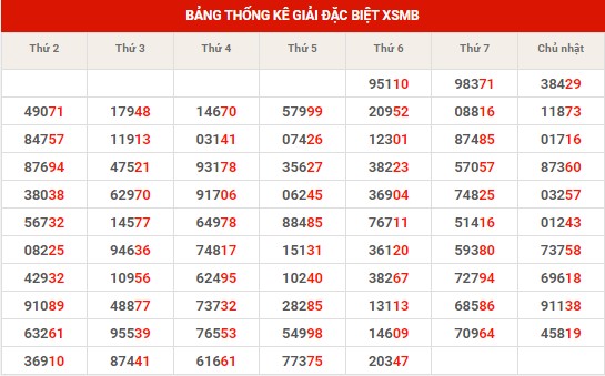 Thống kê thống kê XSMB chủ nhật hôm nay