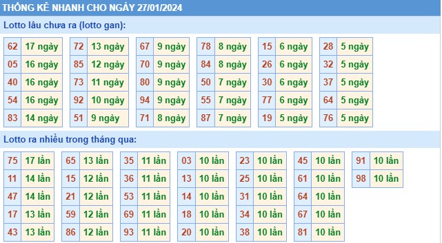 Thống kê XSMB chủ nhật hôm nay