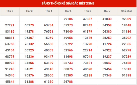 Thống kê thống kê XSMB thứ 7 hôm nay