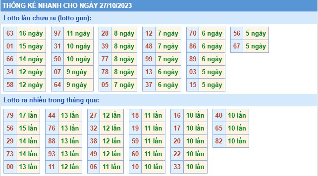 Thống kê XSMB thứ 7 hôm nay
