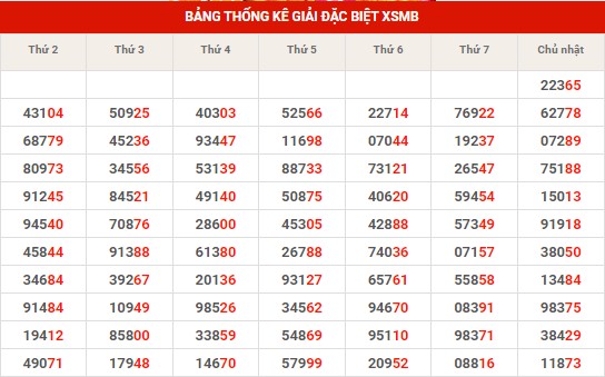 Thống kê thống kê XSMB thứ 2 hôm nay