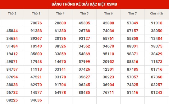 Thống kê thống kê XSMB thứ 4 hôm nay