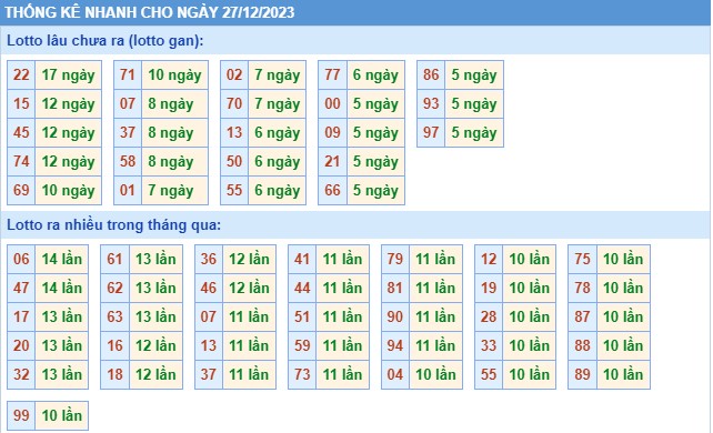 Thống kê XSMB thứ 4 hôm nay