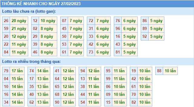Thống kê XSMB thứ 2 hôm nay